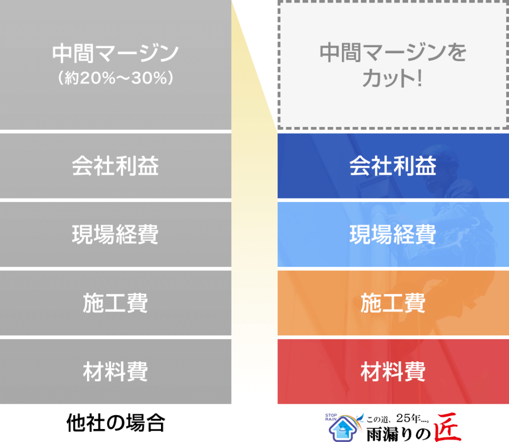 中間マージン比較の図